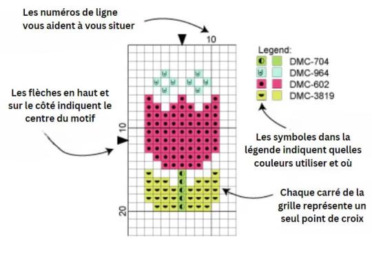 lire une fiche de broderie au point de croix